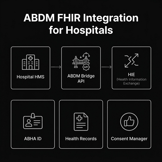 ABDM FHIR Integration Architecture for Indian Hospitals