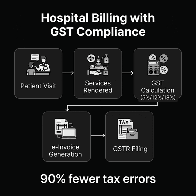 Hospital Billing with GST Compliance Workflow
