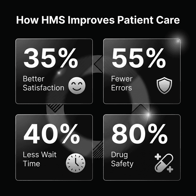 How HMS Improves Patient Care - Impact Metrics