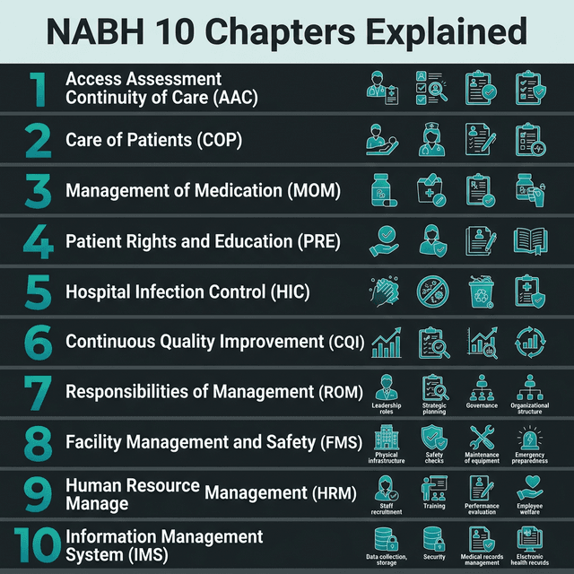 NABH 10 Chapters - AAC, COP, MOM, PRE, HIC, CQI, ROM, FMS, HRM, IMS