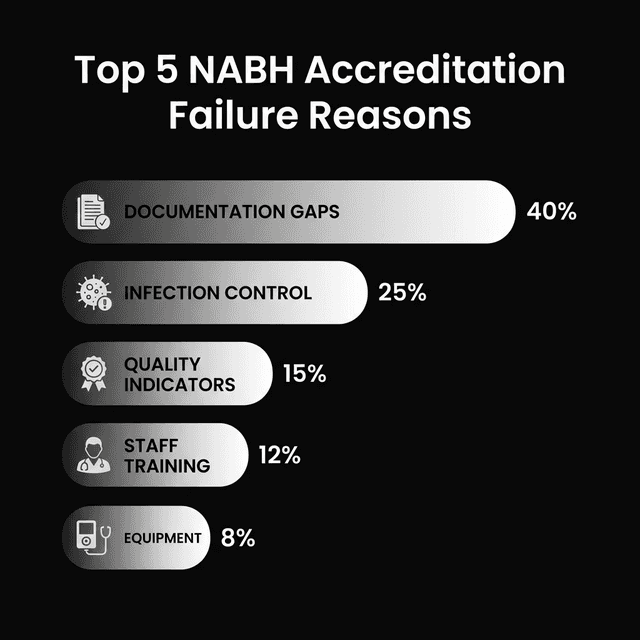 Top 5 NABH Accreditation Failure Reasons Statistics
