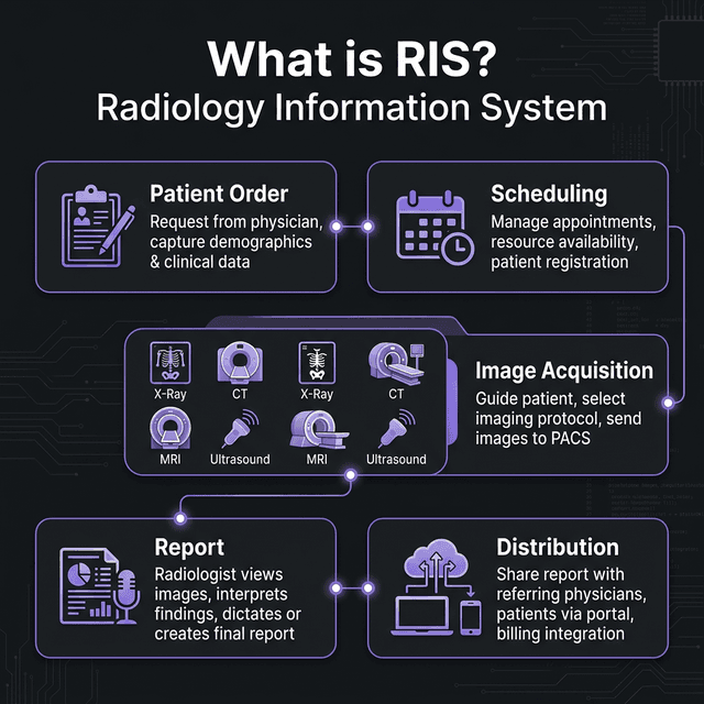 What is RIS Radiology Information System - Workflow from order to report
