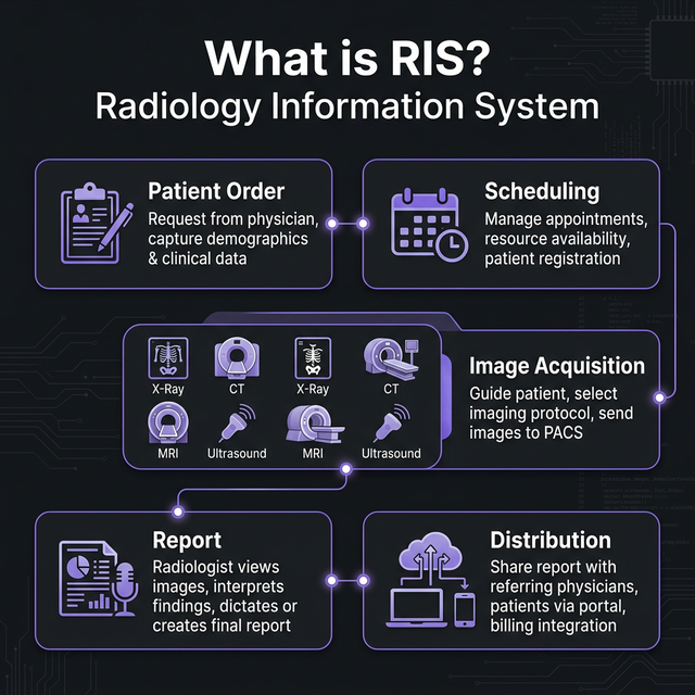 What is RIS? Radiology Information System Guide 2026 (Features ...